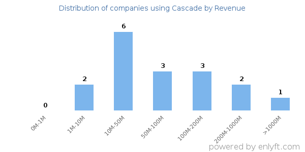 Cascade clients - distribution by company revenue