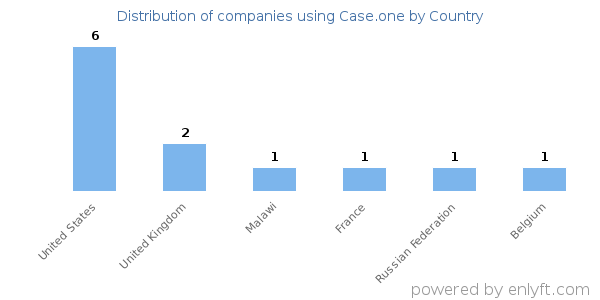 Case.one customers by country