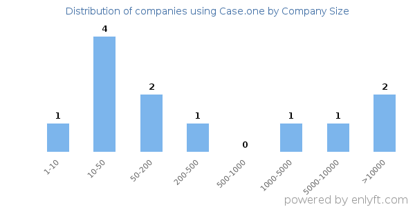 Companies using Case.one, by size (number of employees)