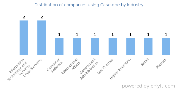 Companies using Case.one - Distribution by industry