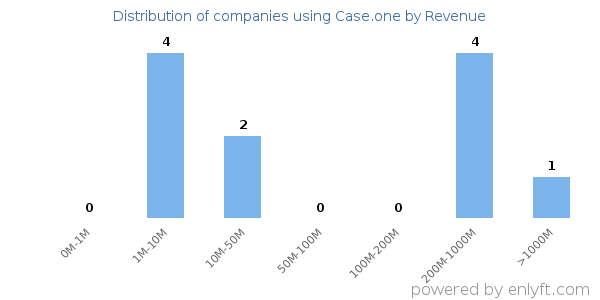 Case.one clients - distribution by company revenue
