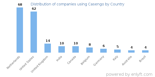 Casengo customers by country