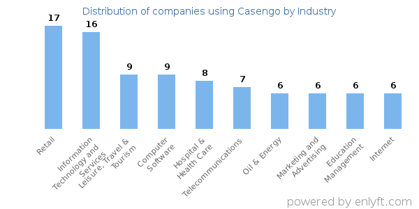 Companies using Casengo - Distribution by industry