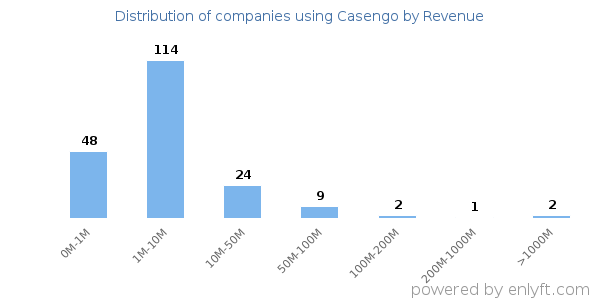 Casengo clients - distribution by company revenue