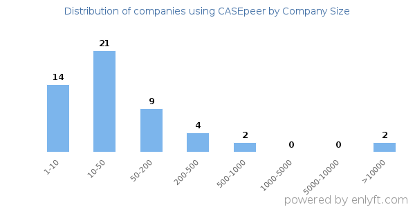 Companies using CASEpeer, by size (number of employees)