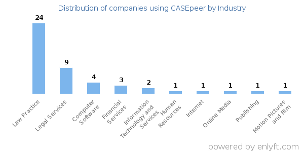 Companies using CASEpeer - Distribution by industry
