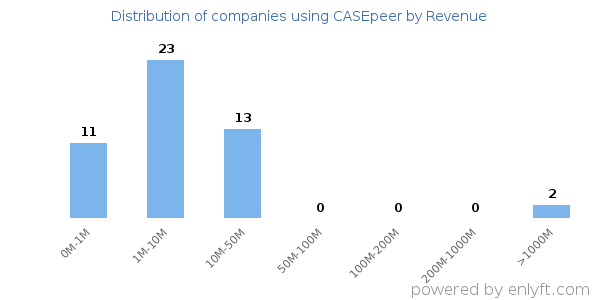 CASEpeer clients - distribution by company revenue