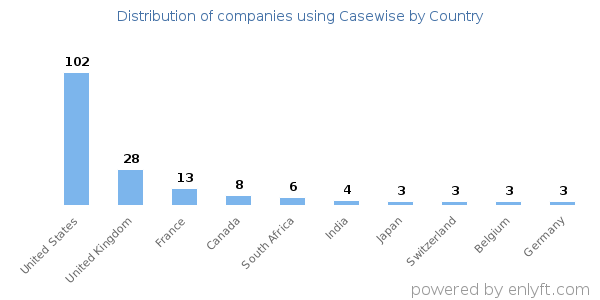Casewise customers by country