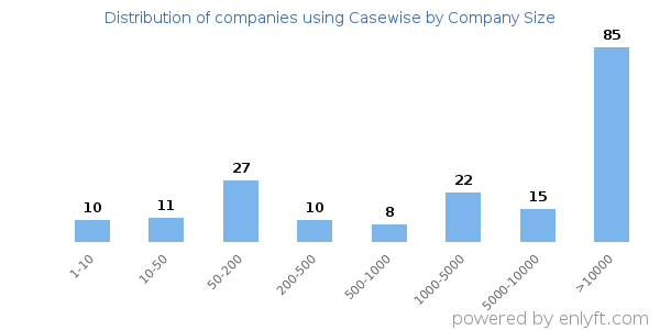 Companies using Casewise, by size (number of employees)