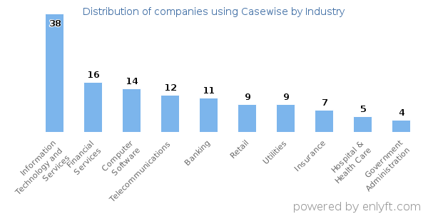 Companies using Casewise - Distribution by industry