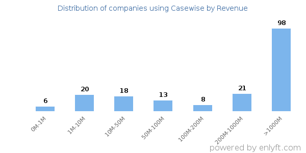 Casewise clients - distribution by company revenue