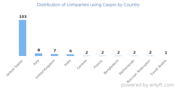 Caspio customers by country