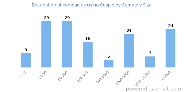 Companies using Caspio, by size (number of employees)