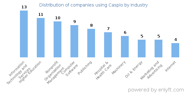 Companies using Caspio - Distribution by industry