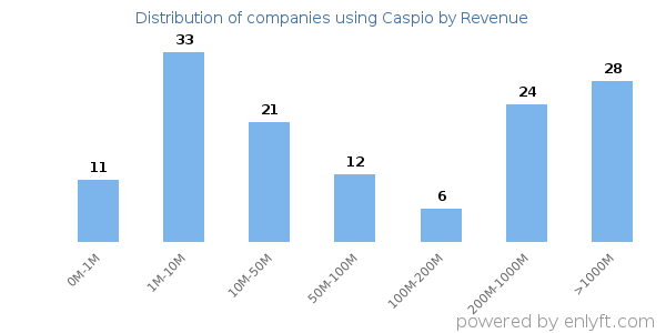 Caspio clients - distribution by company revenue