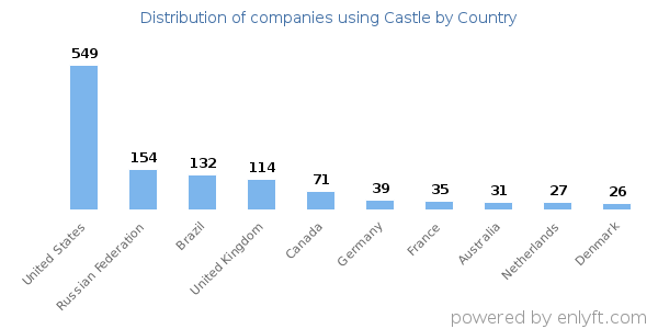 Castle customers by country