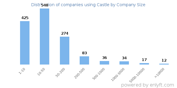 Companies using Castle, by size (number of employees)