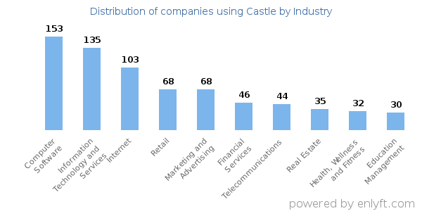 Companies using Castle - Distribution by industry