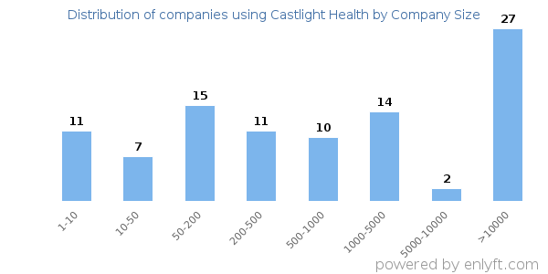 Companies using Castlight Health, by size (number of employees)