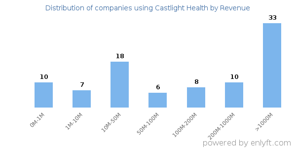 Castlight Health clients - distribution by company revenue