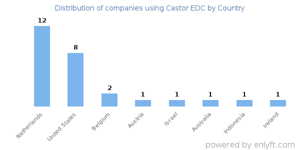 Castor EDC customers by country