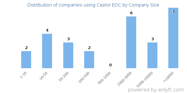 Companies using Castor EDC, by size (number of employees)
