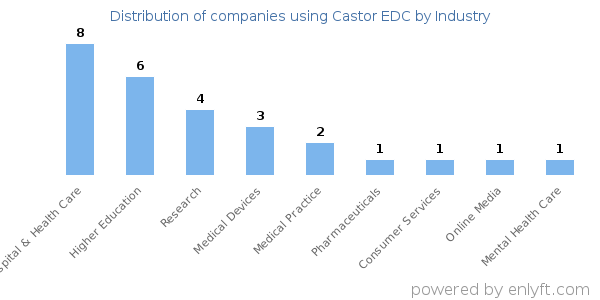 Companies using Castor EDC - Distribution by industry