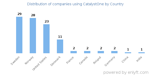 CatalystOne customers by country
