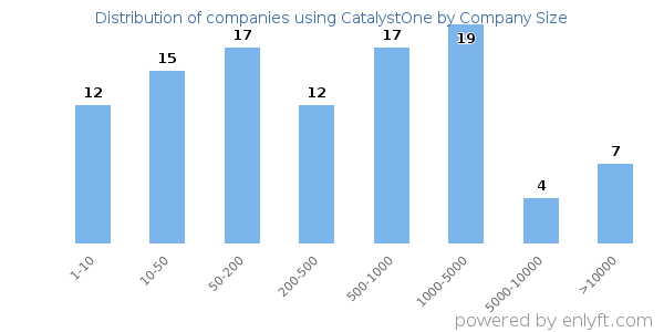 Companies using CatalystOne, by size (number of employees)