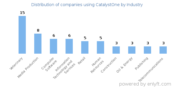 Companies using CatalystOne - Distribution by industry