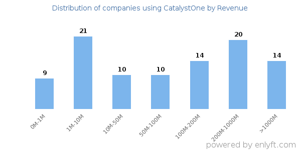 CatalystOne clients - distribution by company revenue