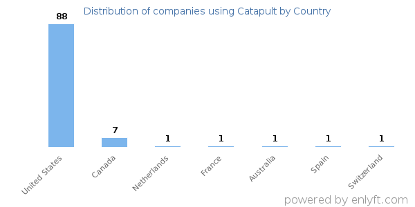 Catapult customers by country