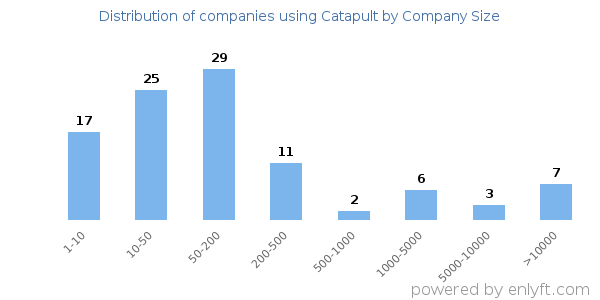 Companies using Catapult, by size (number of employees)