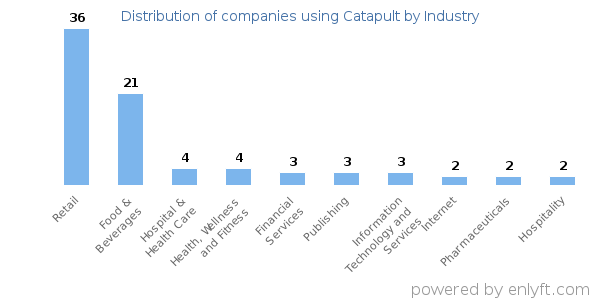 Companies using Catapult - Distribution by industry