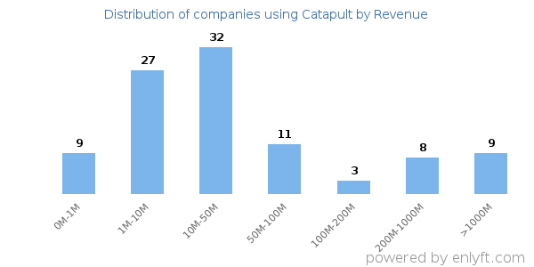 Catapult clients - distribution by company revenue