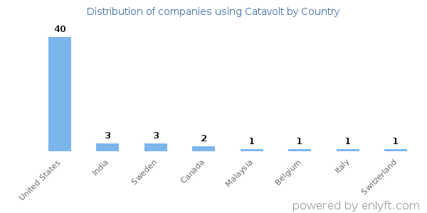 Catavolt customers by country