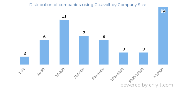 Companies using Catavolt, by size (number of employees)