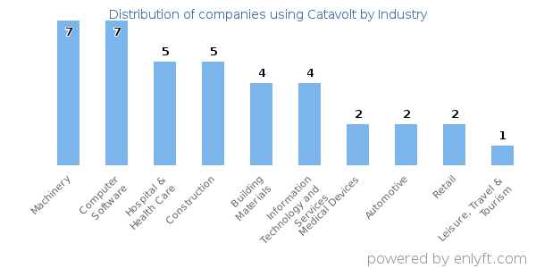 Companies using Catavolt - Distribution by industry