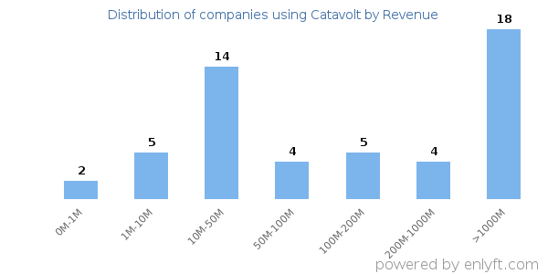 Catavolt clients - distribution by company revenue