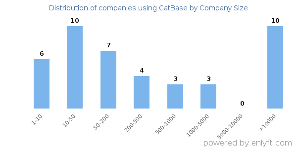 Companies using CatBase, by size (number of employees)