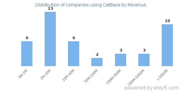 CatBase clients - distribution by company revenue