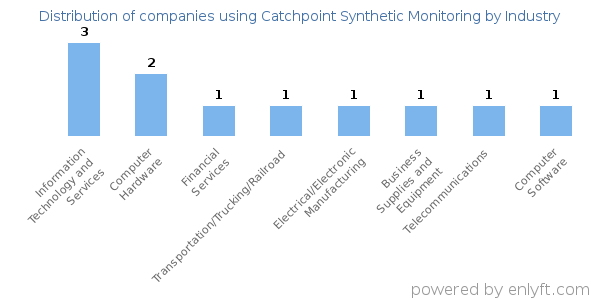 Companies using Catchpoint Synthetic Monitoring - Distribution by industry
