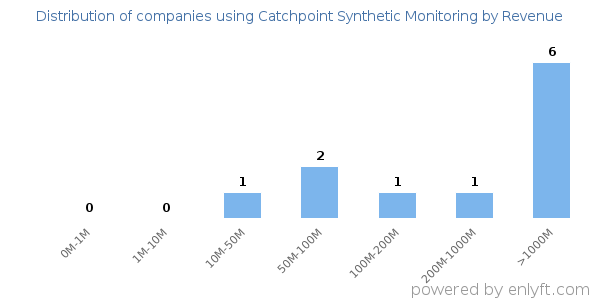 Catchpoint Synthetic Monitoring clients - distribution by company revenue