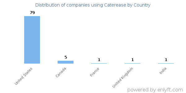 Caterease customers by country