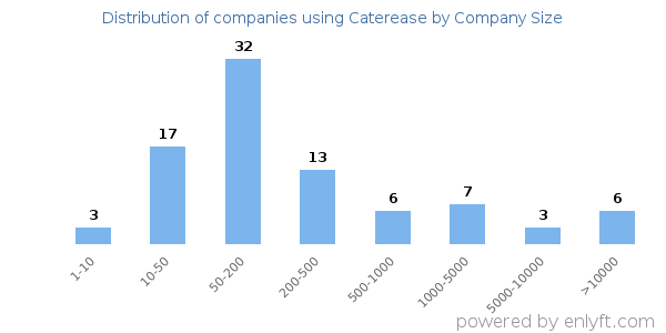 Companies using Caterease, by size (number of employees)
