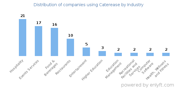 Companies using Caterease - Distribution by industry