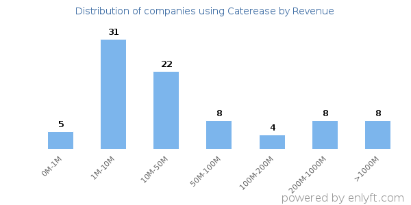 Caterease clients - distribution by company revenue