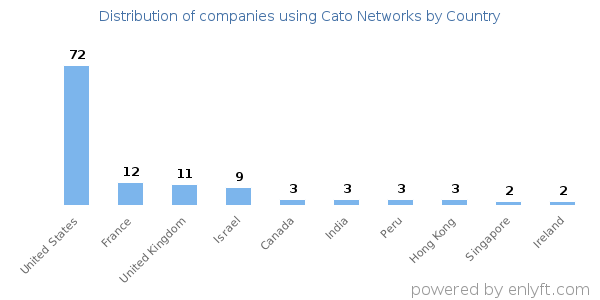 Cato Networks customers by country