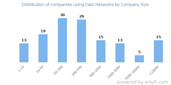 Companies using Cato Networks, by size (number of employees)