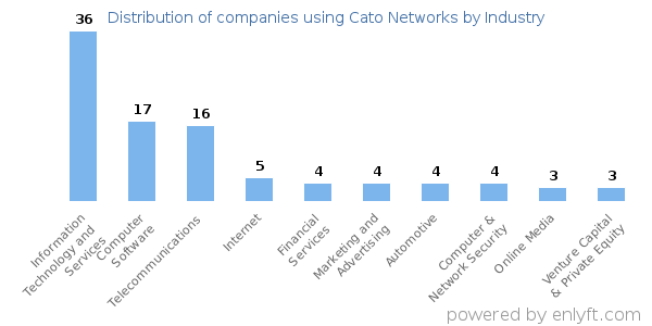 Companies using Cato Networks - Distribution by industry
